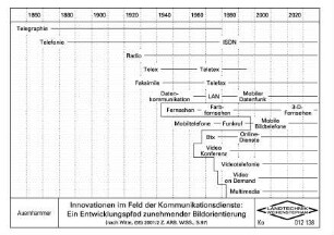 Innovationen im Feld der Kommunikationsdienste: Ein Entwicklungspfad zunehmender Bildorientierung (nach Witte [55] 2001/2)