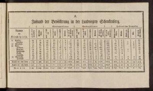 2. Zustand der Bevölkerung in der Landvogtey Schenkenberg