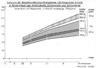 Leistung der Bestellkombination Kreiselegge + Drillmaschine in ha/h in Abhängigkeit von Arbeitsbreite, Schlaggröße und Schlaglänge