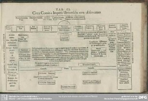 Tab. CI. Circa Comitia Imperii Universalia vera observamus