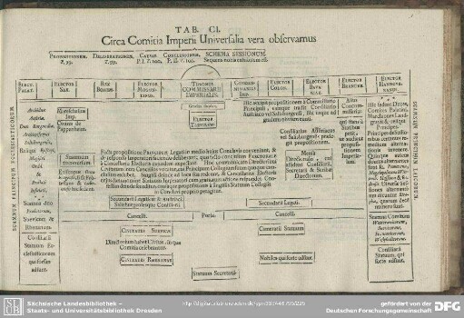 Tab. CI. Circa Comitia Imperii Universalia vera observamus