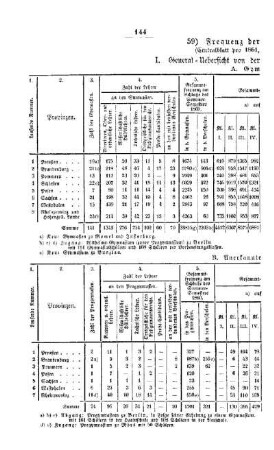 Frequenz der höheren Lehranstalten : [II. Gymnasien und Realschulen]