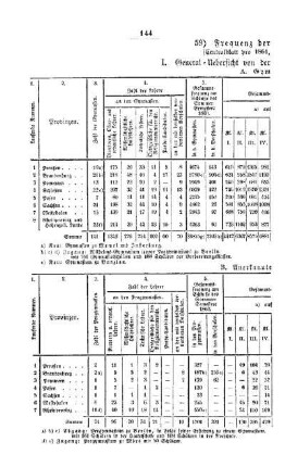 Frequenz der höheren Lehranstalten : [II. Gymnasien und Realschulen]