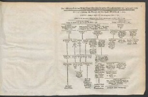 No. I. Stamm-Tafel des Pfalz-Bayerischen Hauses und der Succeßions-Fälle von 1425. und 1778