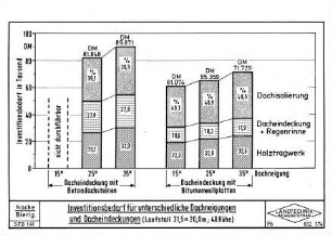 Investitionsbedarf für unterschiedliche Dachneigungen und Dacheindeckungen