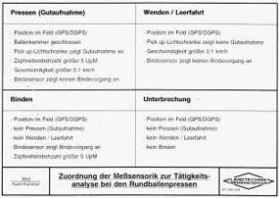 Zuordnung der Meßsensorik zur Tätigkeitsanalyse bei den Rundballenpressen