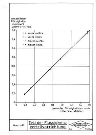 Test der Flüssigkeitsverteilvorrichtung