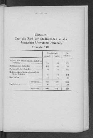 Übersicht über die Zahl der Studierenden an der Hansischen Universität Hamburg