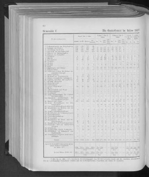 Uebersicht V. Die Gestorbenen im Jahre 1887 nach Todesursachen und Altersklassen.