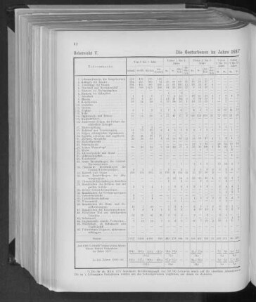 Uebersicht V. Die Gestorbenen im Jahre 1887 nach Todesursachen und Altersklassen.