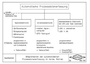 Möglichkeiten der automatisierten Prozessdatenerfassung im landwirtschaftlichen Betrieb