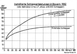 Installierte Schlepperleistungen in Bayern 1982