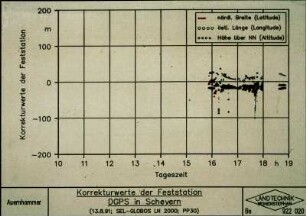 Korrekturwerte der Feststation DGPS in Scheyern (13.8.91)