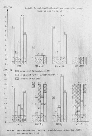 Arbeitsaufrisse für die verschiedenen Arten der Mechanisierung bei 1 AK im Modell "Spezialisierte Mastbullenhaltung mit 30 ha LN"