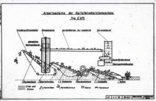 Arbeitsschema der Kartoffelerntemaschine Typ E 675