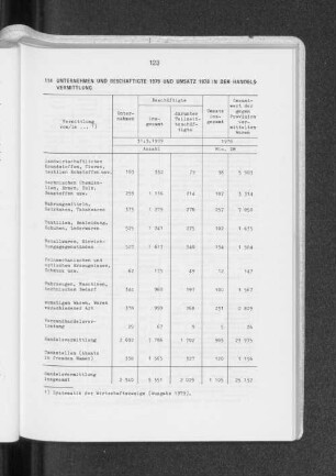Unternehmen und Beschäftigte 1979 und Umsatz 1978 in der Handelsvermittlung