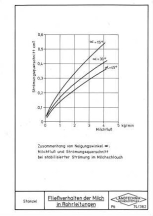 Fließverhalten der Milch in Rohrleitungen