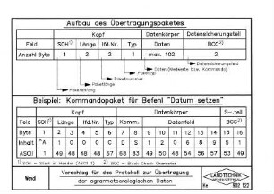 Vorschlag für das Protokoll zur Übertragung der agrarmeteorologischen Daten