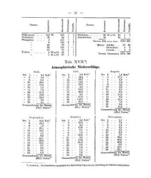 Tab. XVII. Atmosphärische Niederschläge