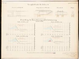 Flussregulierung Schinkelwettbewerb 1882: Brücke: Grundriss, Schnitte (1:100); Entwässerung: Diagramme