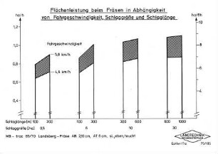 Flächenleistung beim Fräsen in Abhängigkeit von Fahrgeschwindigkeit, Schlaggröße und Schlaglänge