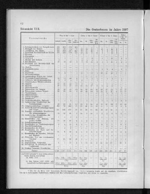 Uebersicht VI E. Die Gestorbenen im Jahre 1897 nach Todesursachen und Altersklassen.
