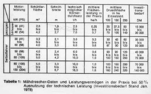 Mähdrescher-Daten und Leistungsvermögen in der Praxis bei 50% Ausnutzung der technischen Leistung (Investitionsbedarf Stand Jan. 1978)