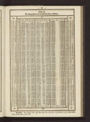 Tafel 31. Die Logarithmen der trigonometrischen Größen