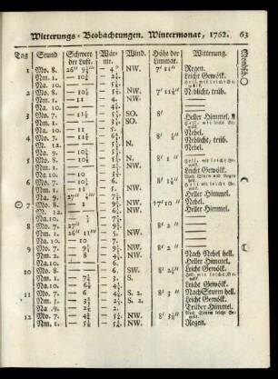 Witterungs-Beobachtungen. Wintermonat, 1762