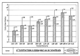 Schüttlerfläche in Abhängigkeit von der Schnittbreite