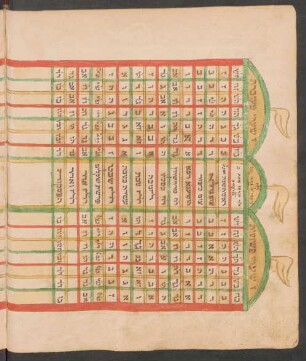 Tabelle: f. 62v-63r