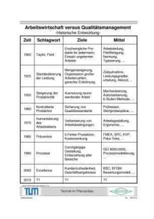 Arbeitswirtschaft versus Qualitätsmanagement -Historische Entwicklung-