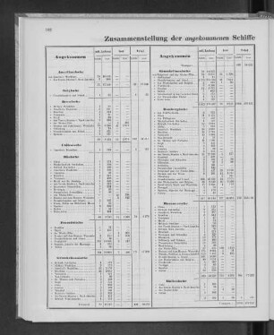 Zusammenstellung der angekommenen Schiffe und deren Ladungsfähigkeit, nach den Flaggen.