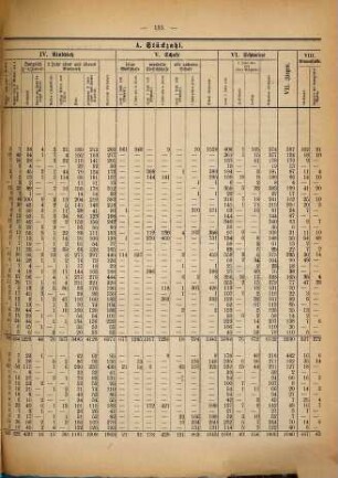 Mitteilungen des Herzoglich-Anhaltischen Statistischen Bureaus. 31. 1883