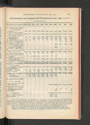 III. Einnahmen und Ausgaben der Schutzgebiete 1902-1912.