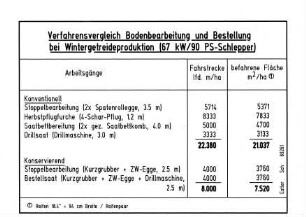 Verfahrensvergleich Bodenbearbeitung und Bestellung bei Wintergetreideproduktion