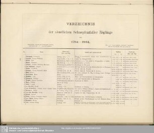 Verzeichnis der sämtlichen Schnepfenthäler Zöglinge von 1784-1884