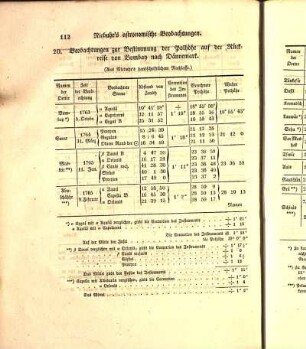 20. Beobachtungen zur Bestimmung der Polhöhe auf der Rückreise von Bombay nach Dännemark.
