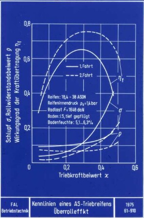 Kennlinien eines AS-Triebreifens Überrolleffekt