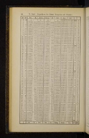 V. Tafel. Logarithmen der Sinus, Tangenten und Secanten.