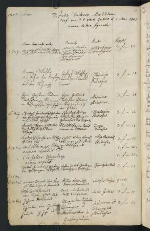 Sommerhalbjahr 1803. Rektorat Julius Friedrich Malblanc