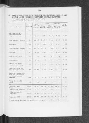 Rohbetriebsvermögen, Anlagevermögen, Umlaufvermögen, Schulden und sonstige Abzüge sowie Einheitswerte der gewerblichen Betriebe am 1. Januar 1980 nach Wirtschaftszweigen