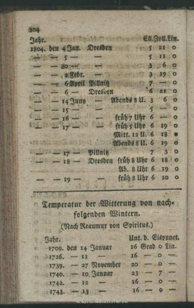 Winter-Temperatur