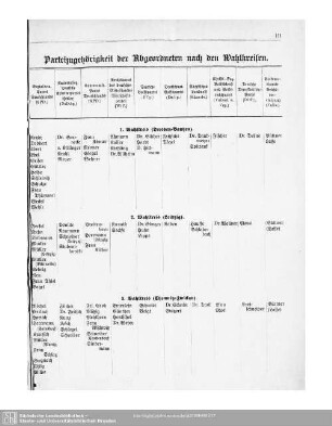 Parteizugehörigkeit der Abgeordneten