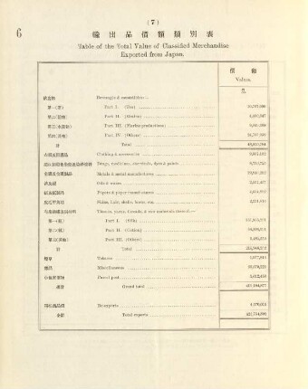 7. Table of the total value of classified merchandise exported from Japan