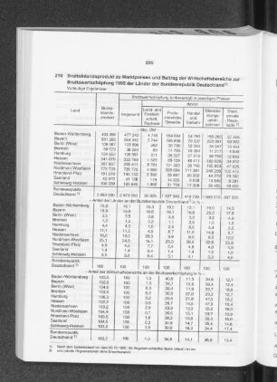 Bruttoinlandsprodukt zu Marktpreisen und Beitrag der Wirtschaftsbereiche zur Bruttowertschöpfung 1995 der Länder der Bundesrepublik Deutschland