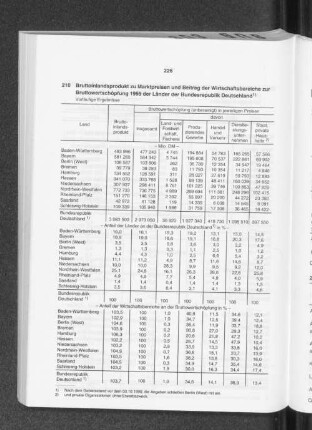 Bruttoinlandsprodukt zu Marktpreisen und Beitrag der Wirtschaftsbereiche zur Bruttowertschöpfung 1995 der Länder der Bundesrepublik Deutschland
