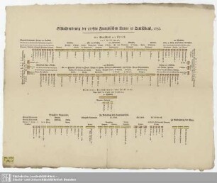 Schlachtordnung der großen Französischen Armee in Teutschland, 1757