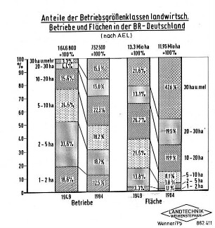 Anteile der Betriebsgrößenklassen landwirtschaftlicher Betriebe und Flächen in der BR Deutschland (nach AEL)