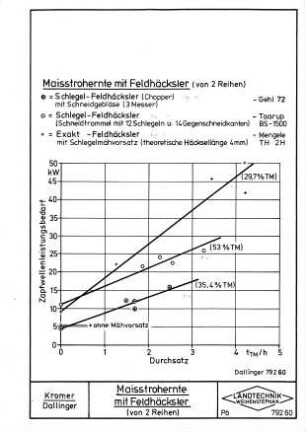 Maisstrohernte mit Feldhäcksler (von 2 Reihen)